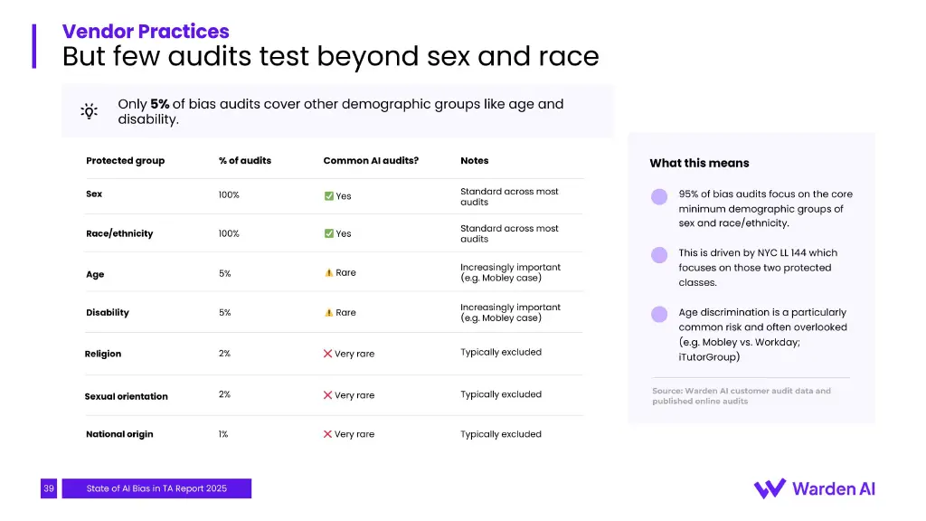 Bias-audit coverage by protected group: sex and race/ethnicity 100%; age and disability 5%; religion/orientation 2%; national origin 1%.