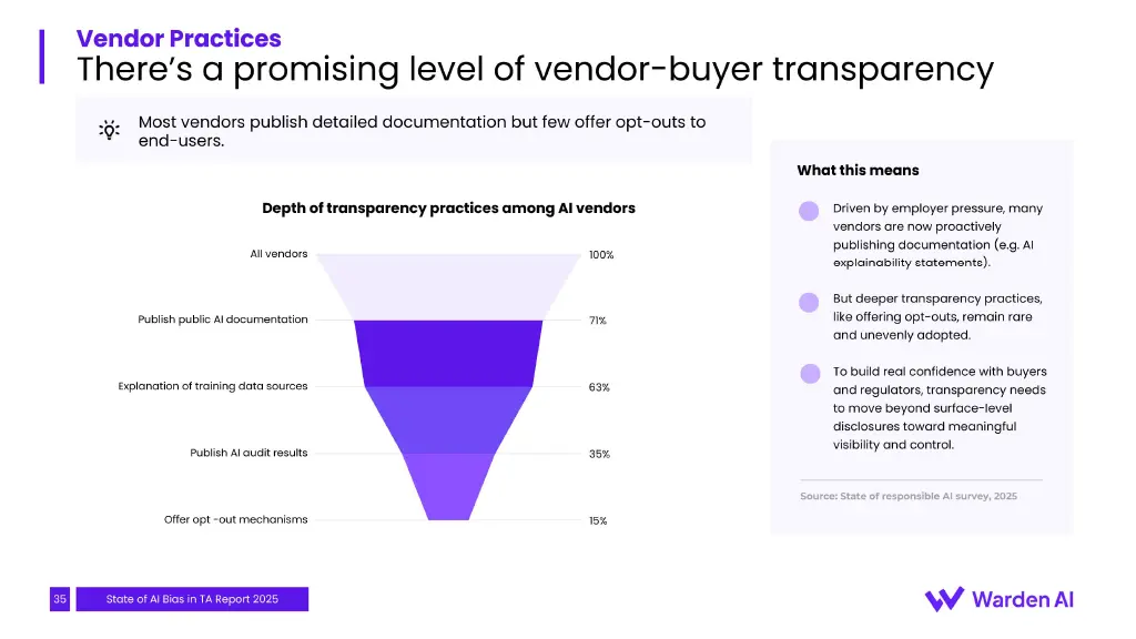 Vendor transparency: 71% publish AI docs, 63% explain training data, 35% publish audit results, 15% offer opt-out.