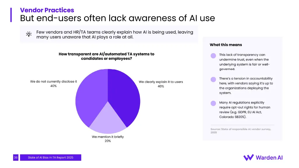 Transparency to candidates: 40% clearly explain AI use, 20% mention it briefly, 40% don't disclose it.