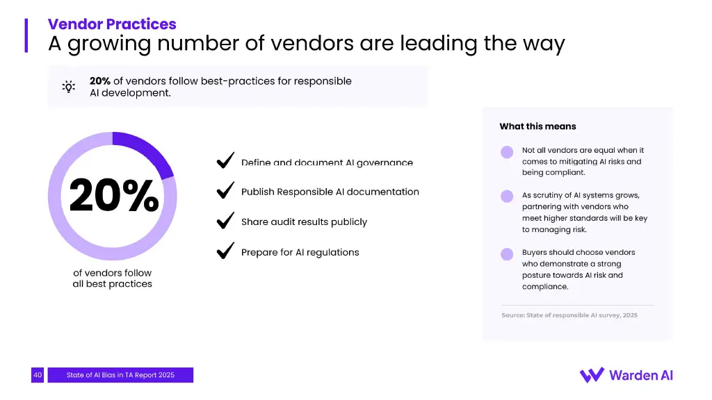 Only 20% of HR tech vendors follow all four responsible-AI practices: governance, public docs, public audits, regulatory prep.