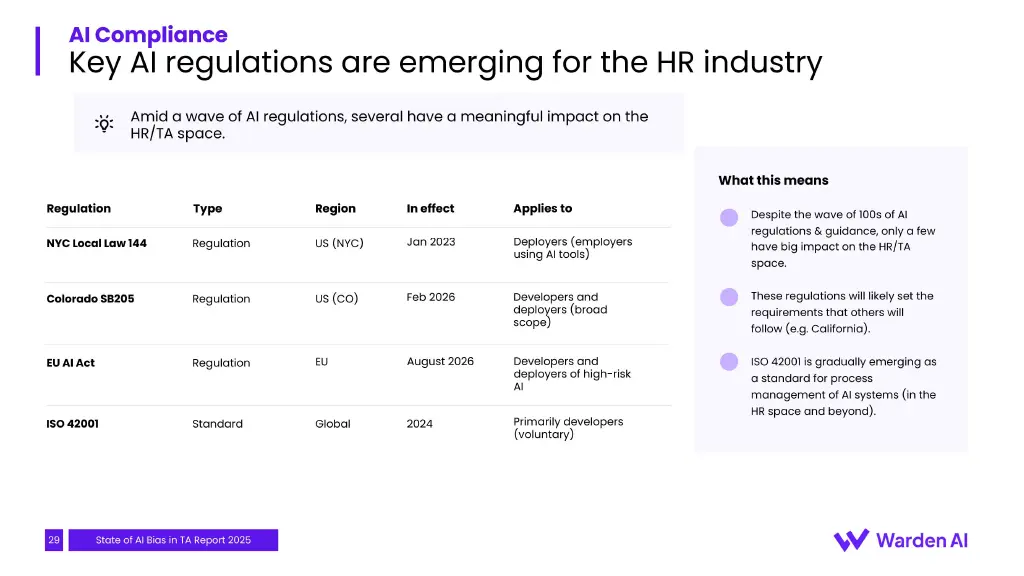 Key HR AI regulations compared — NYC LL144, Colorado AI Law, EU AI Act, ISO 42001 — by region, date, and who they cover.