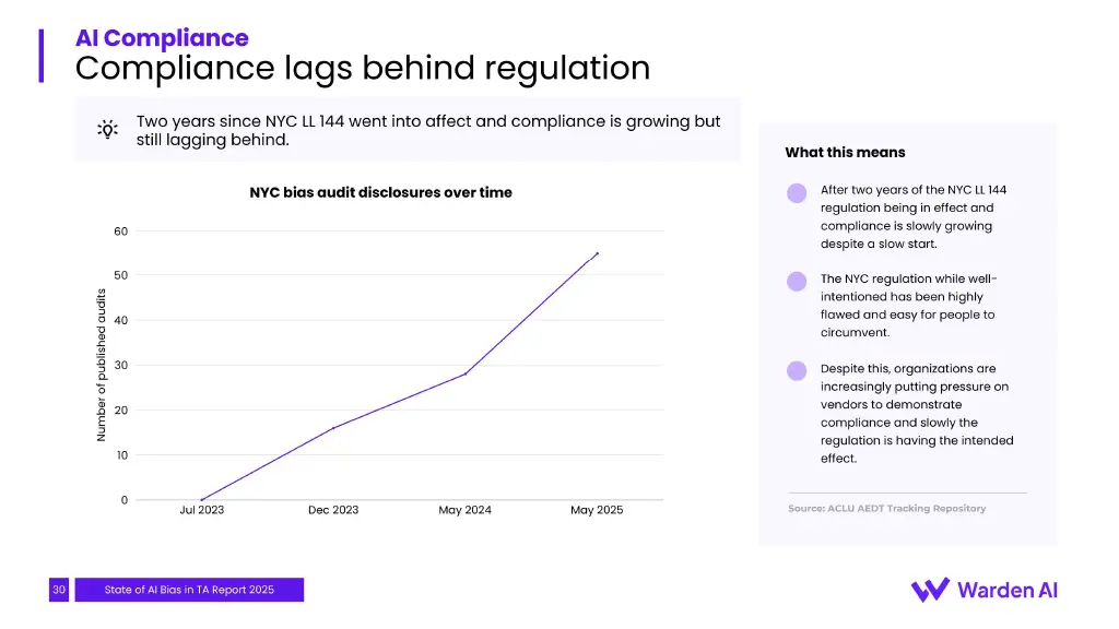 Published NYC bias-audit disclosures rose from zero in July 2023 to ~55 by May 2025.