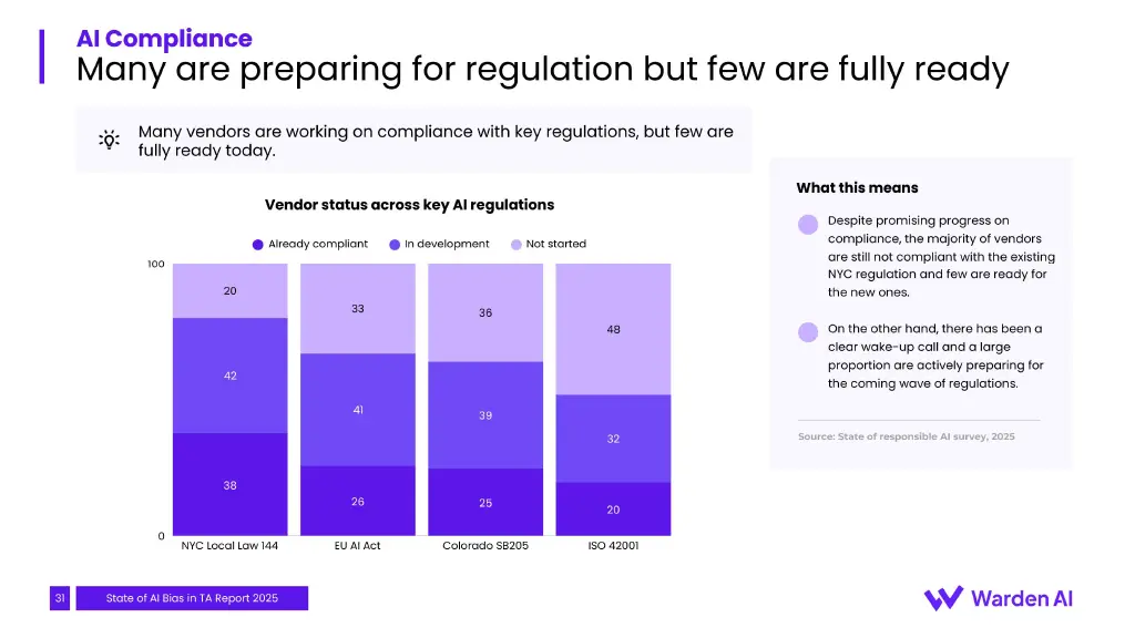 Vendor compliance by regulation: NYC LL144 38%, EU AI Act 26%, Colorado SB205 25%, ISO 42001 20%.