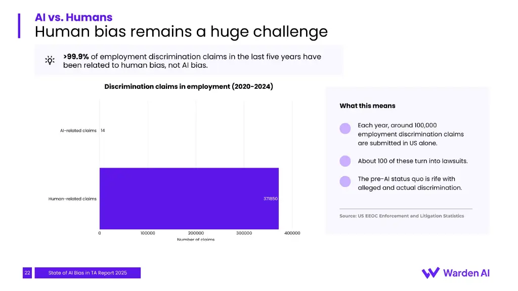 U.S. employment discrimination claims, 2020–2024: 371,850 human-related vs. 14 involving AI.