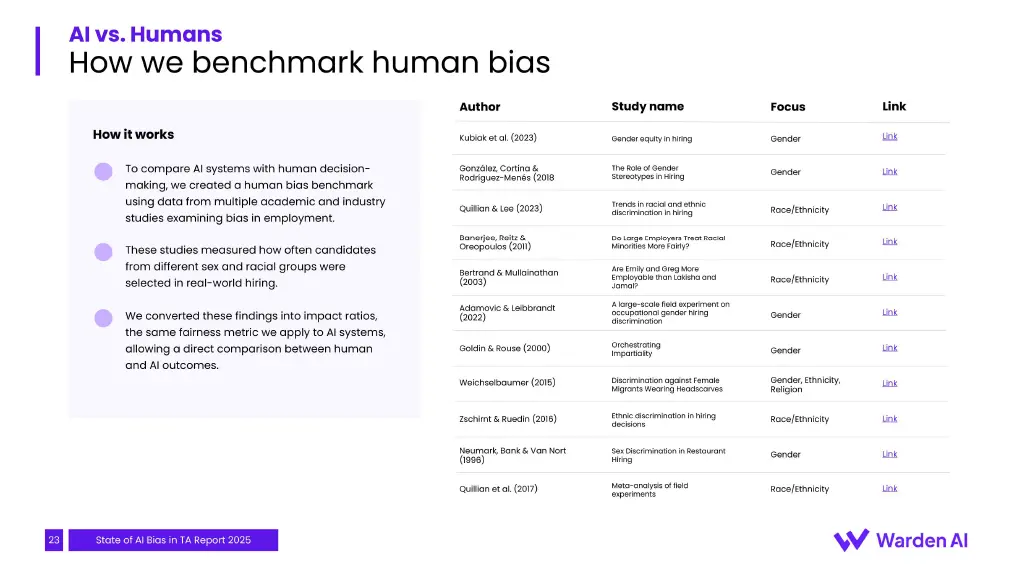 Peer-reviewed studies behind the human-bias benchmark, converted to impact ratios (Bertrand & Mullainathan, Quillian, Goldin & Rouse, others).
