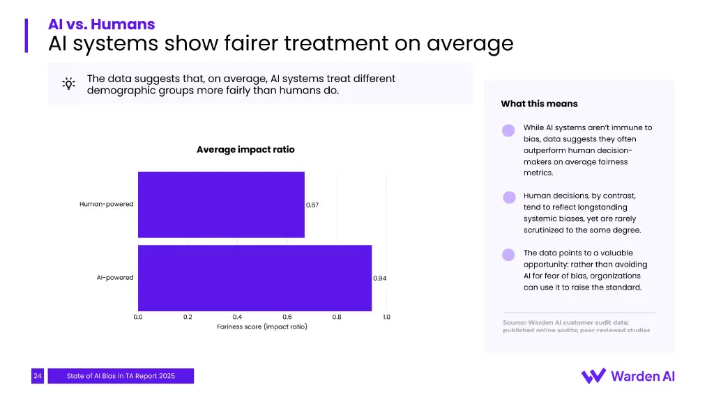 Average impact ratio: AI selection 0.94 (above the 0.8 threshold) vs. human selection 0.67 (below it).