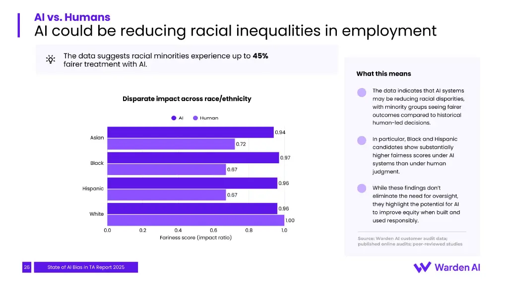 Impact ratio by race/ethnicity: AI scores 0.94–0.97; humans 0.67–0.72 for Black, Hispanic, and Asian candidates.