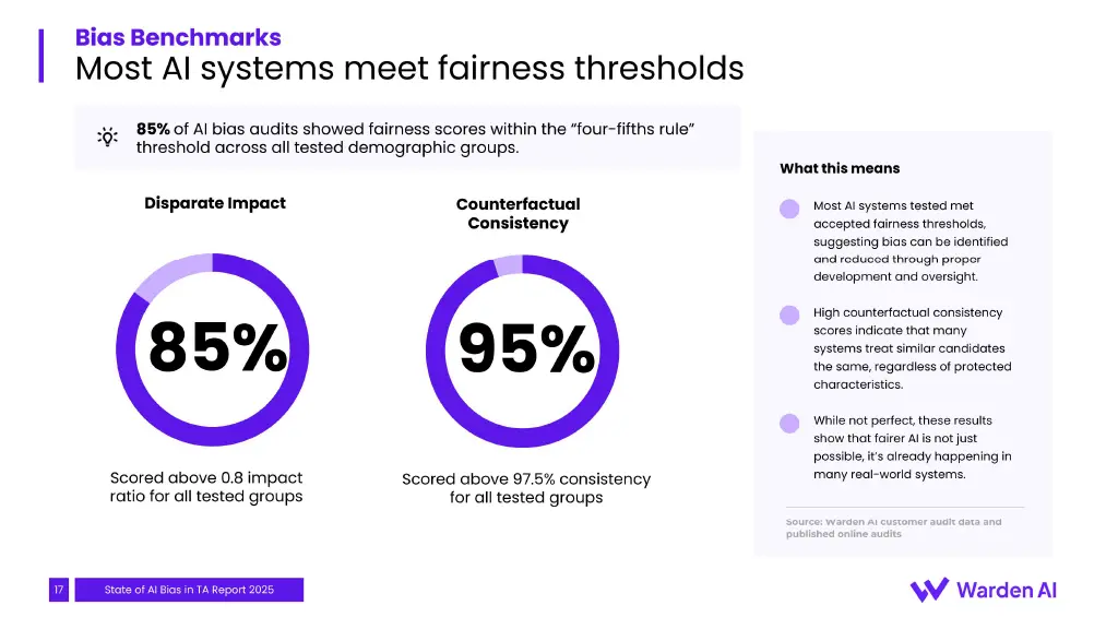 85% of audited AI hiring systems clear the four-fifths impact-ratio threshold; 95% pass counterfactual consistency.