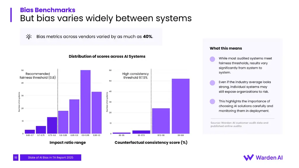 Spread of impact-ratio and consistency scores: most systems clear the thresholds, but performance varies widely.