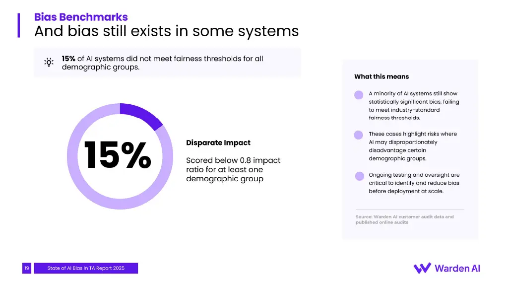 15% of audited AI hiring tools fell below the 0.8 impact-ratio threshold for at least one group.