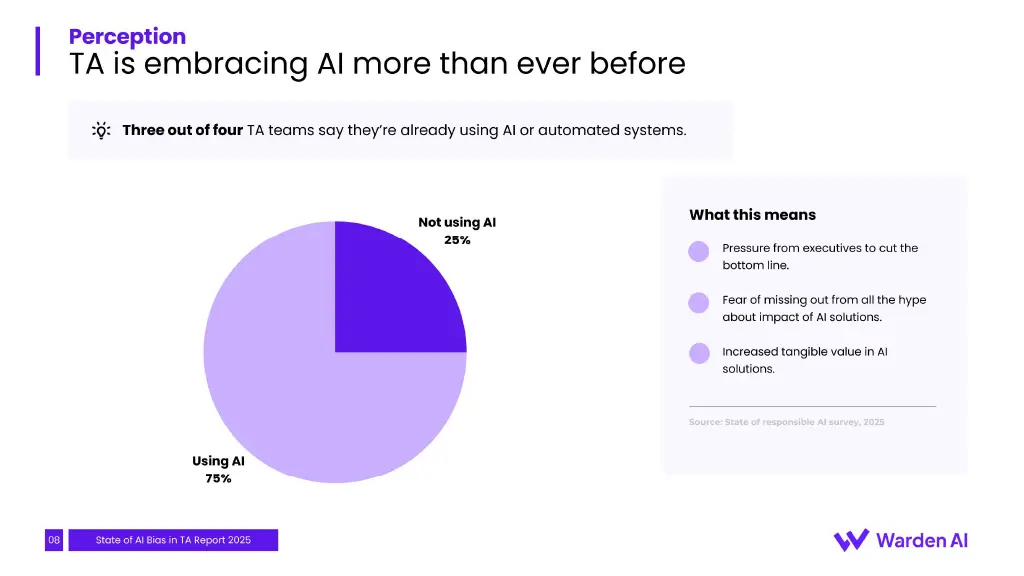 75% of talent acquisition teams use AI or automated systems; 25% don't.