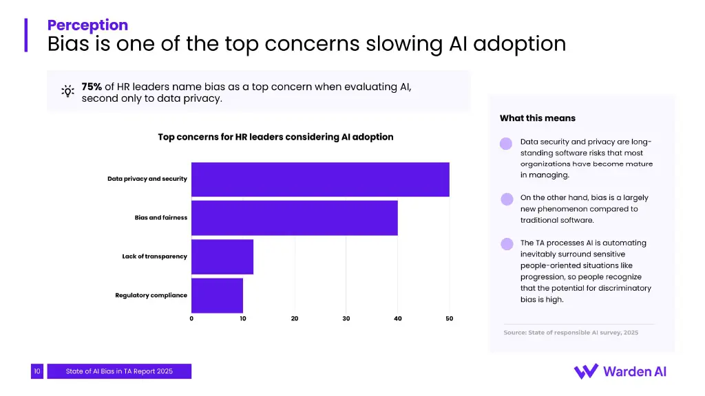 HR leaders' top AI concerns, ranked: data privacy #1, bias and fairness #2, transparency #3, regulatory compliance #4.