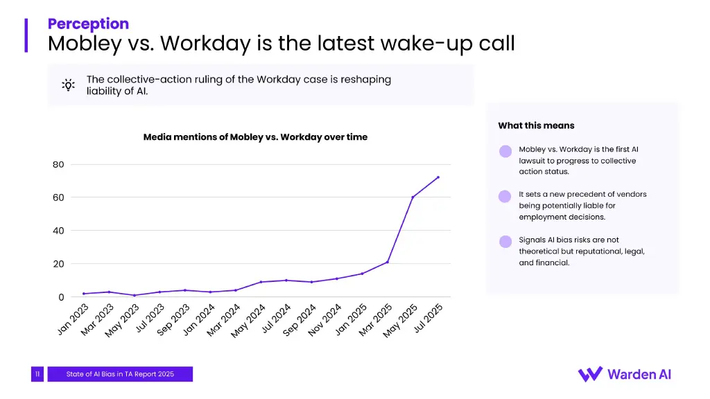 Media mentions of Mobley v. Workday climbed from 2023 and spiked after collective-action status in 2025.