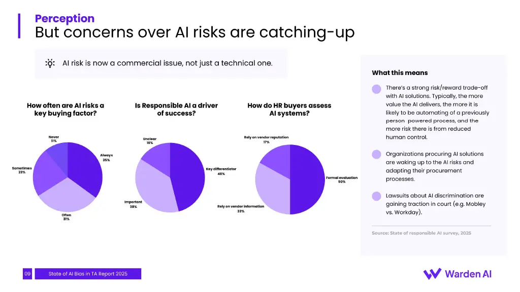HR buyers and AI risk: 35% always weigh it; 46% see Responsible AI as a differentiator; 50% run formal evaluations.