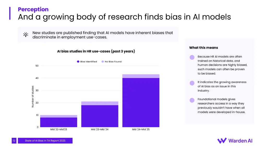 AI-bias studies in HR more than quadrupled: ~10 (2022–23), ~21 (2023–24), ~43 (2024–25); most found bias.
