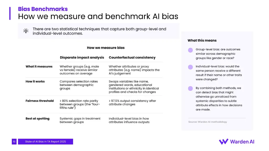 Warden AI's two bias tests: disparate impact analysis (four-fifths rule, ≥80% parity) and counterfactual consistency (≥97.5%).