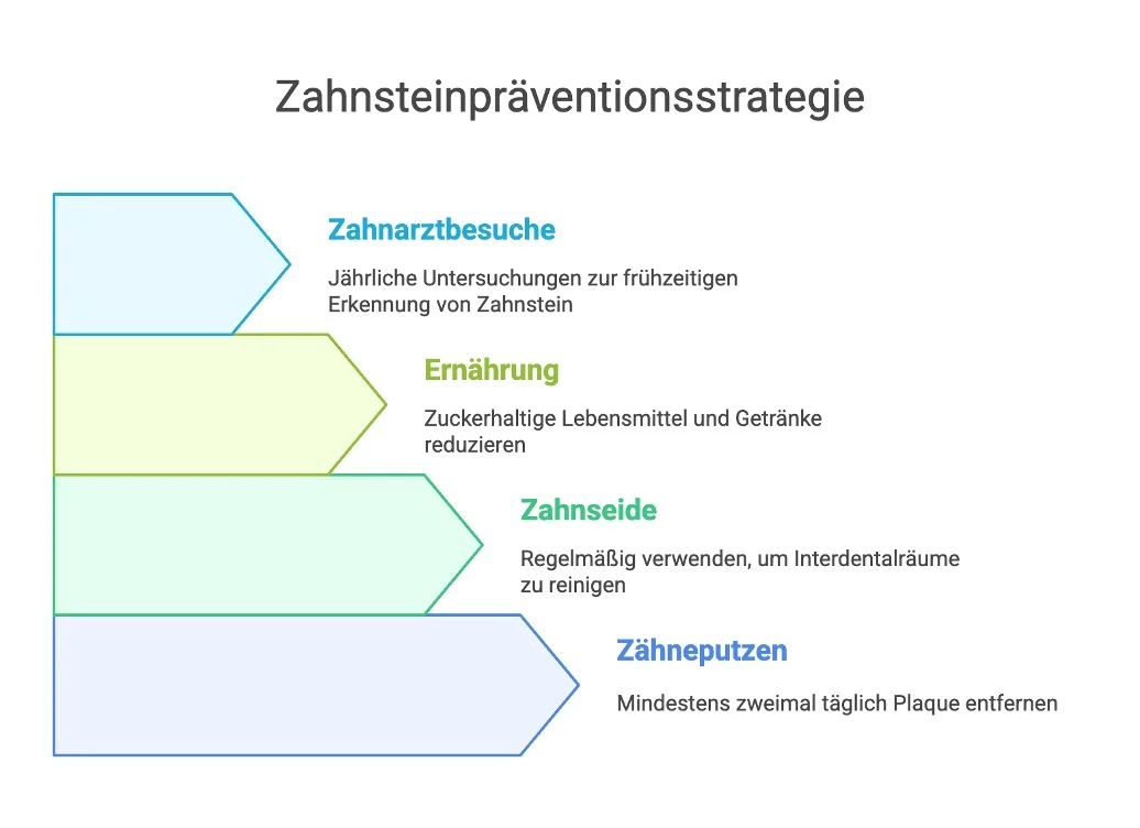zahnsteinpaevention