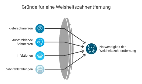 Gründe für eine Weisheitszahnentfernung