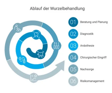 Ablauf der Wurzelbehandlung