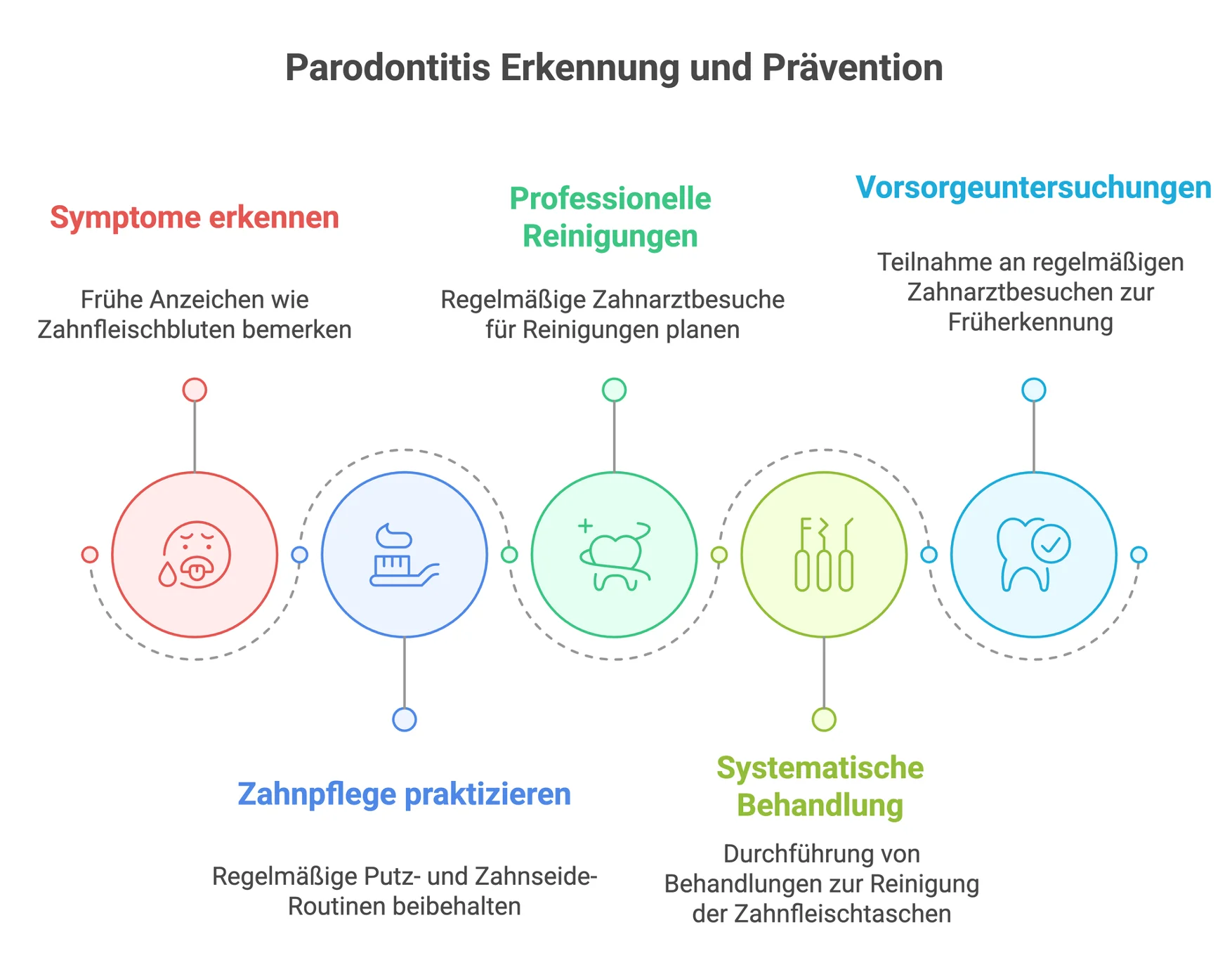 parodontitis erkennung praevention
