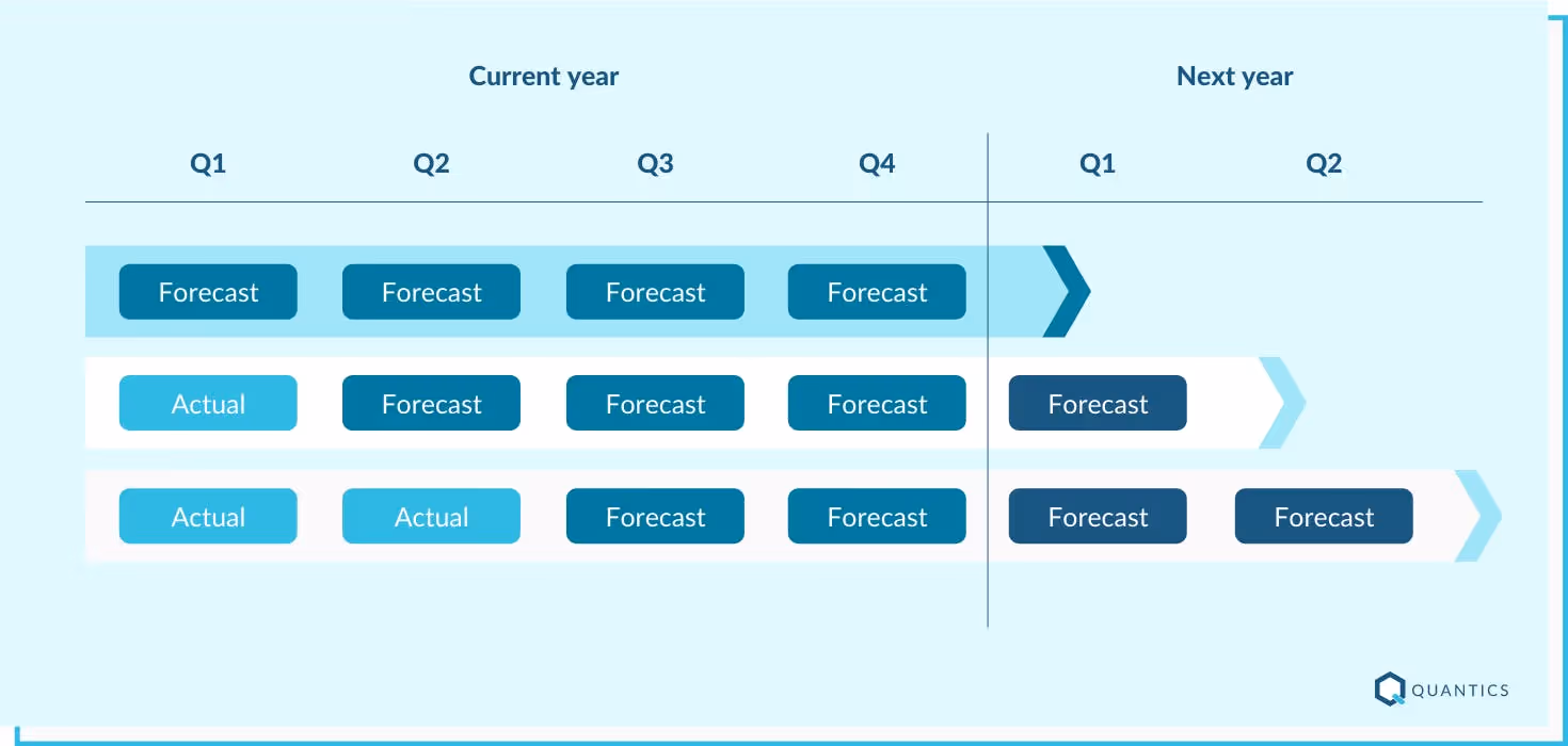 Rolling Forecasts