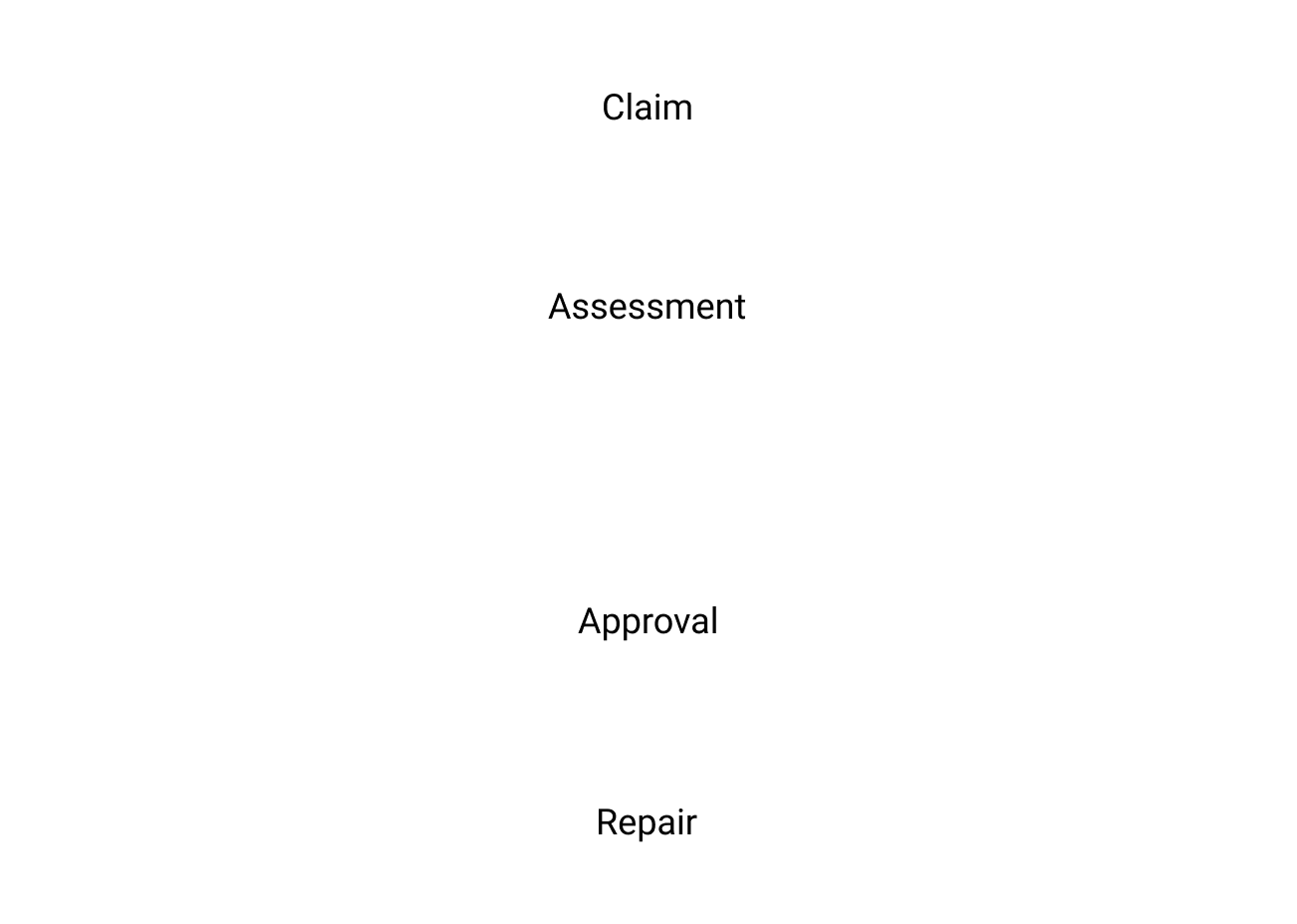 Illustration representing a bottleneck between claim/assessment to approval and repair