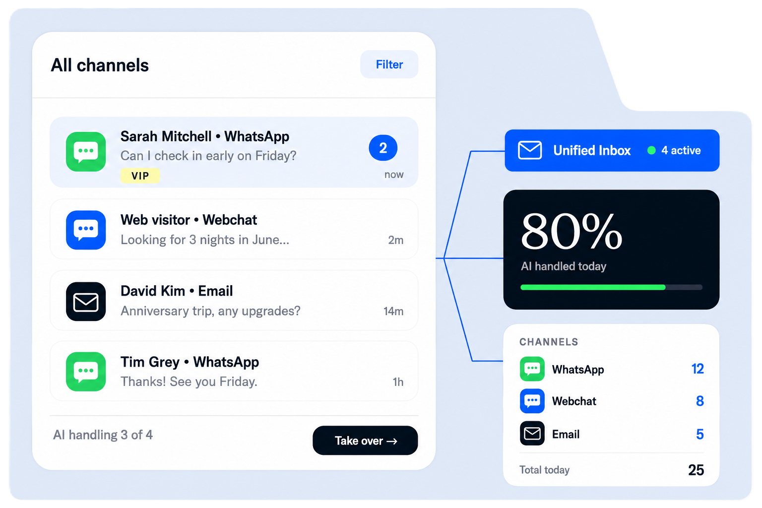 One Inbox, Every Channel, unified inbox showing WhatsApp, Webchat, and Email conversations side by side, with an AI-handled summary card showing 80% of messages answered automatically.