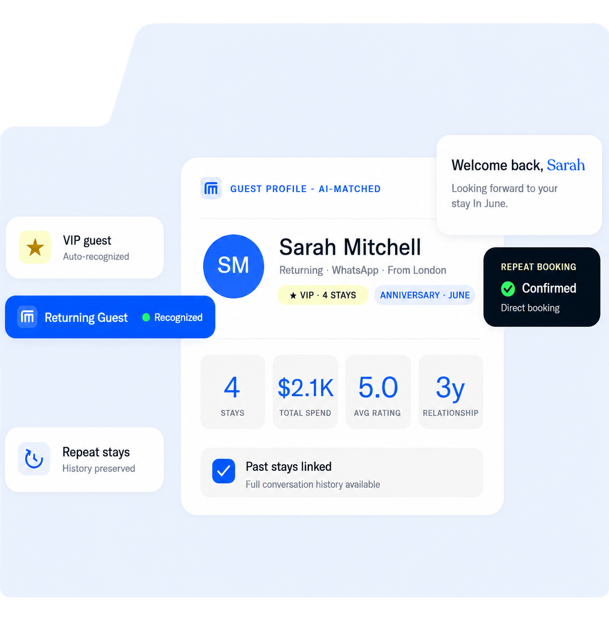Every Returning Guest, Recognized, Sarah Mitchell's profile with VIP badge, 4 past stays, $2.1K lifetime spend, 5.0 average rating, and a 3-year relationship.