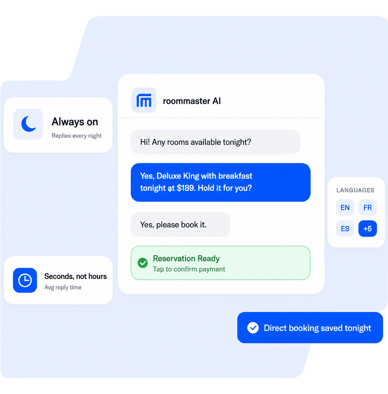Always-On AI Chat, roommaster AI answering a French guest's after-hours booking inquiry at 11:42 PM in their language, with 24/7 coverage and multilingual badges.