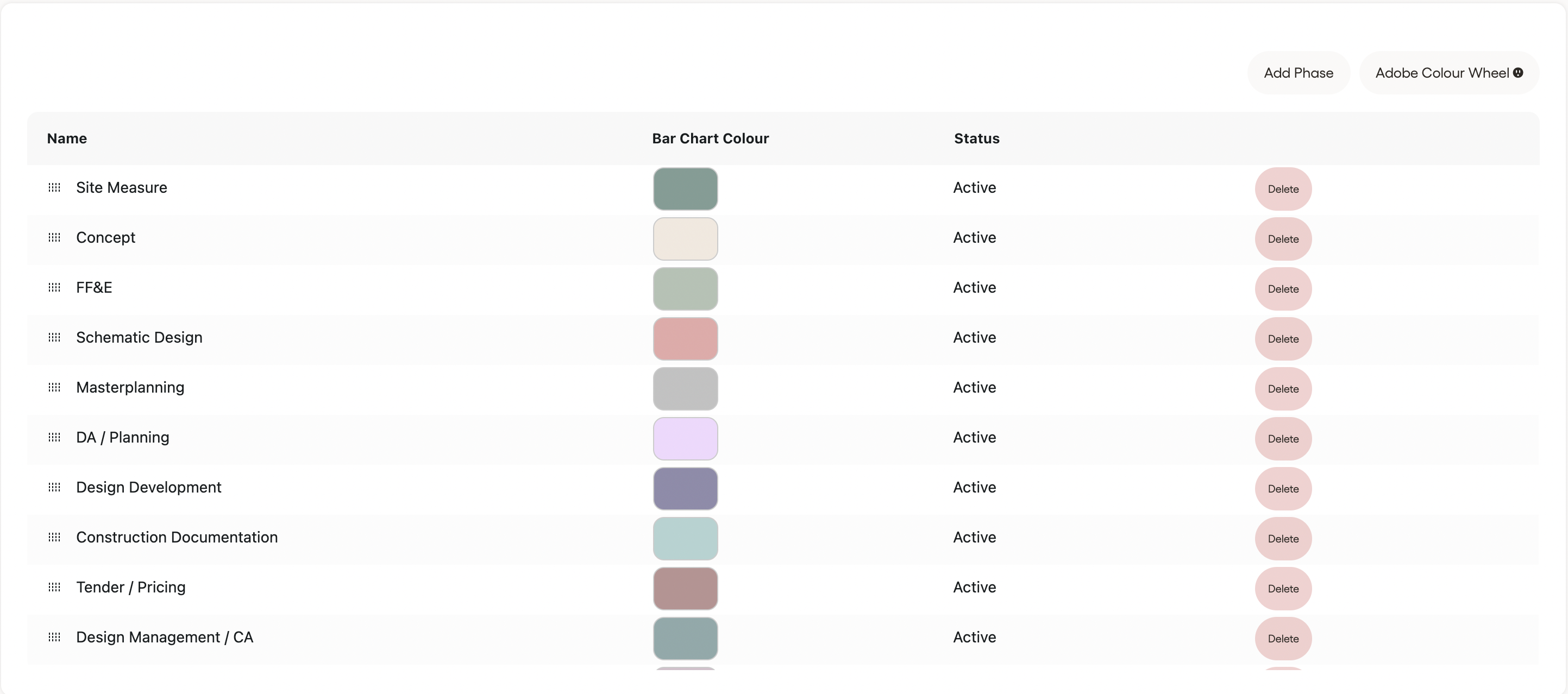 Table listing project phases with columns for Name, Bar Chart Colour showing colored squares, Status marked Active, and pink Delete buttons for each phase.