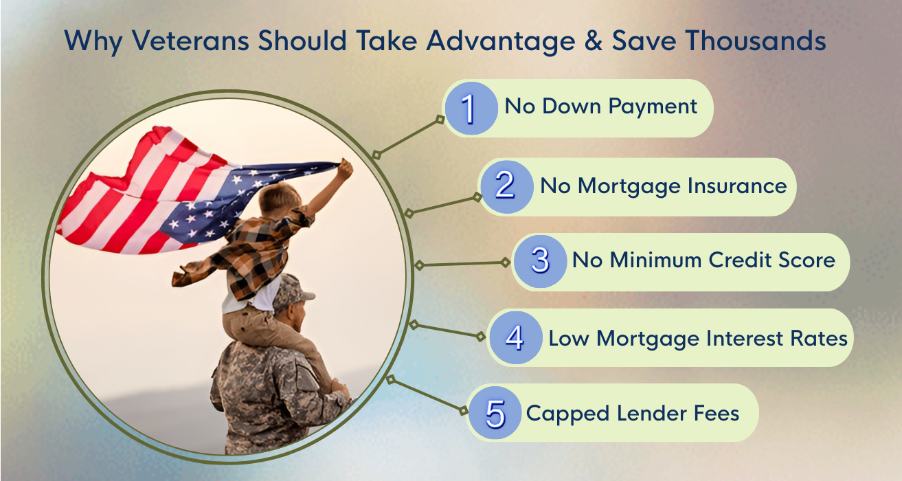 Infographic showing VA loan benefits like zero down payment, no PMI, and lower rates, helping veterans save on home purchases.