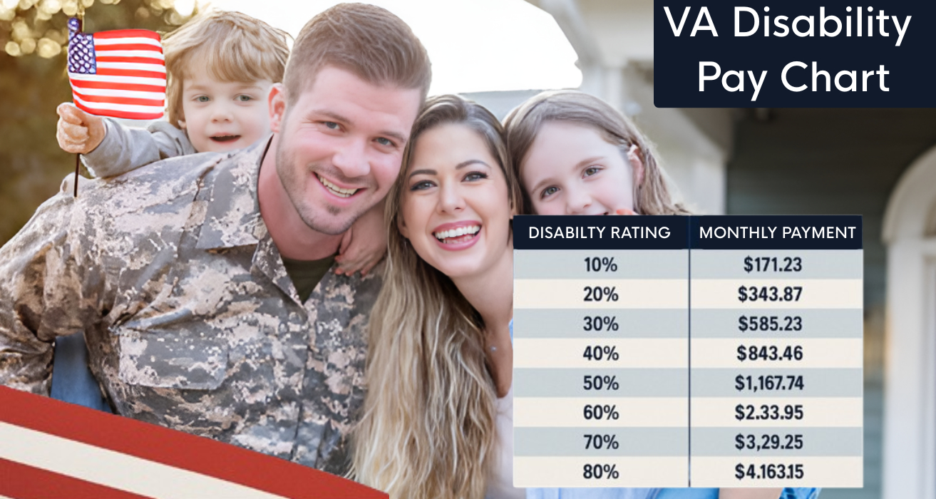 2025 VA disability pay chart showing updated monthly compensation rates for veterans based on disability ratings and dependents