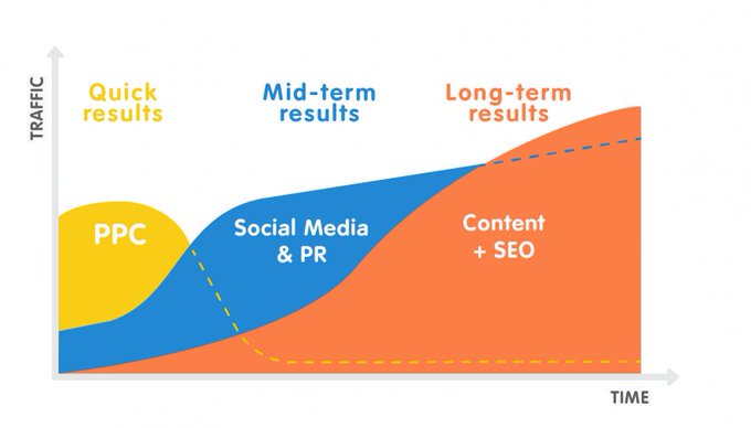 the effect if different marketing channels