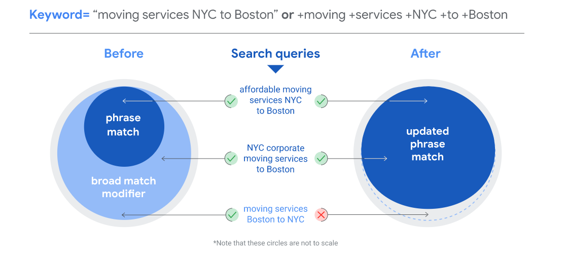 changes to phrase match and broad match modifier in Google ads