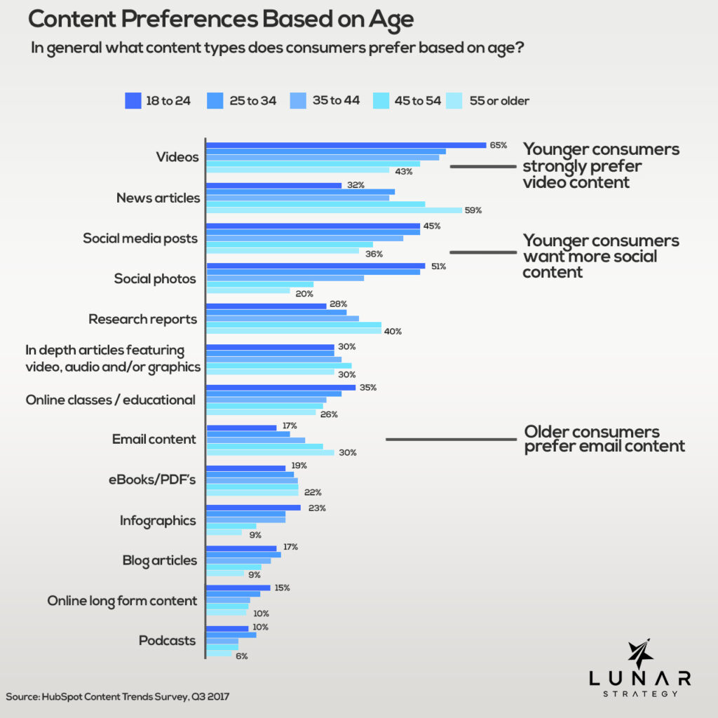 Content Preferences Based on Age