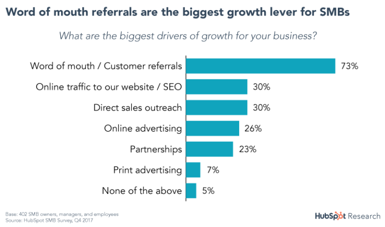 Word of mouth referrals are the biggest growth ever for SMBs