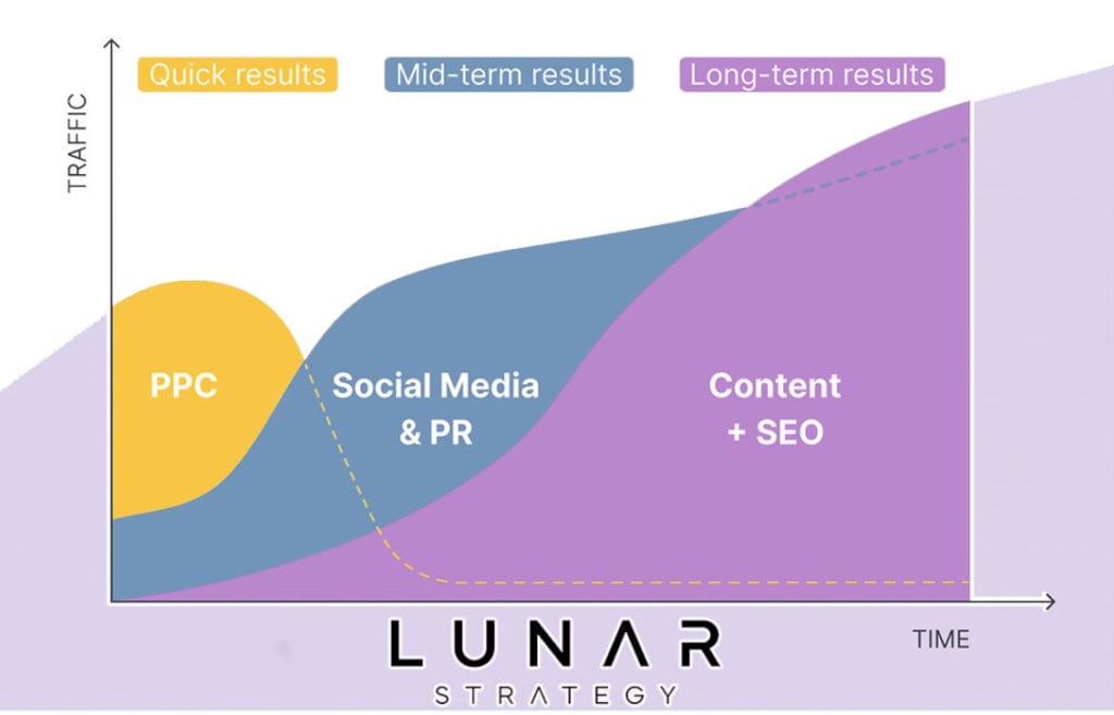 Lunar Strategy