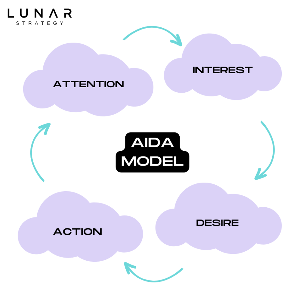 AIDA Model - Lunar Strategy