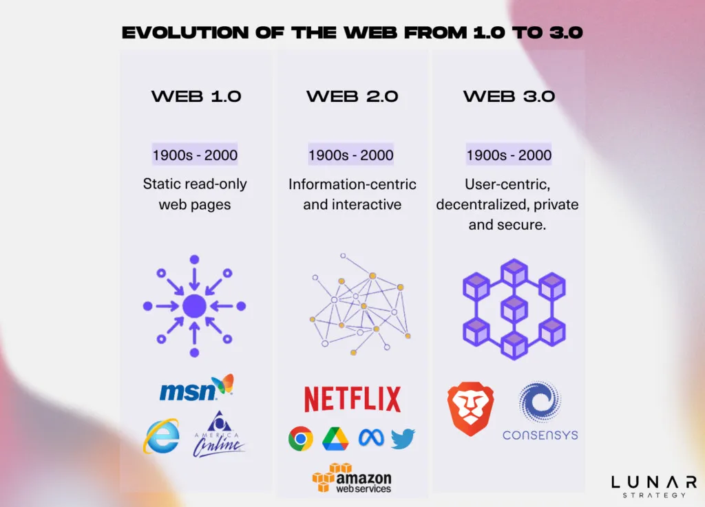 Evolution of the web3 from 1.0 to 3.0