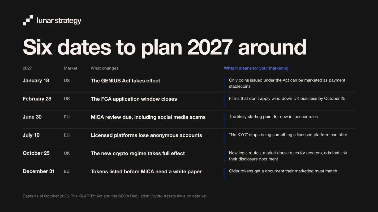 Timeline of six 2027 crypto marketing regulation dates in the US, UK and EU and what each means for marketing