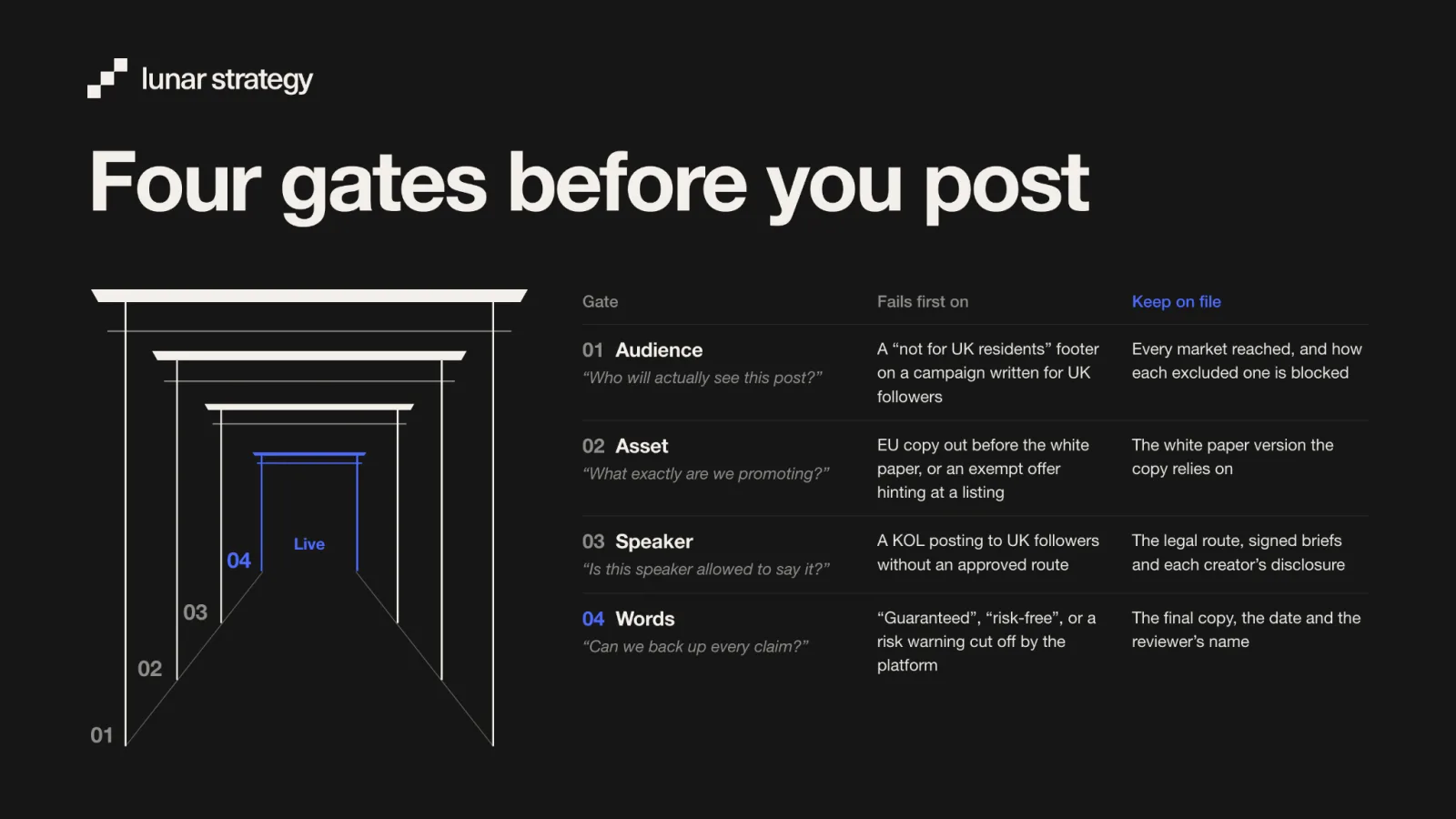 The Four-Gate Check for crypto marketing: audience, asset, speaker and words, with the first failure and the record to keep for each gate