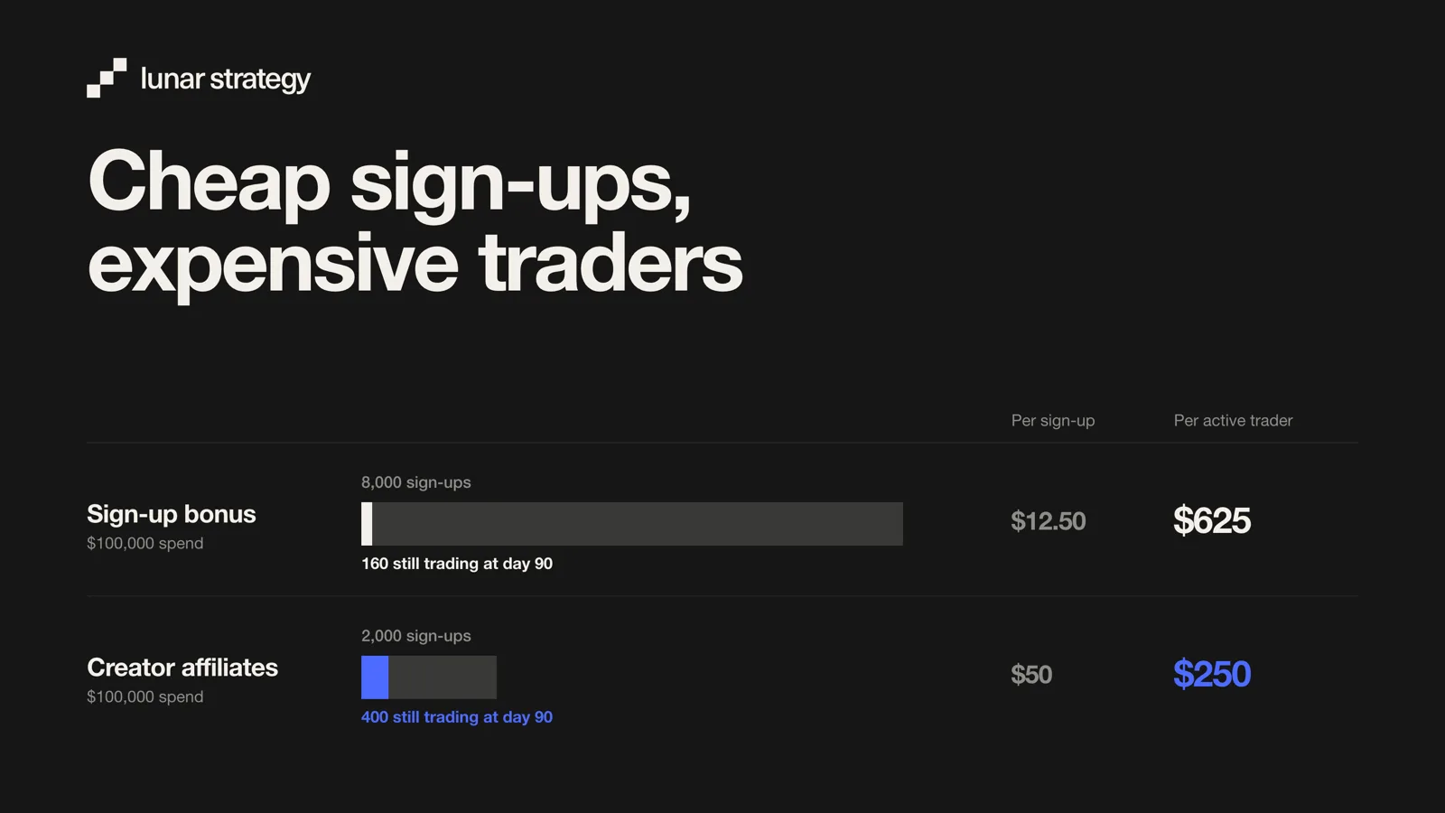 Hypothetical comparison: a bonus campaign brings more sign-ups but costs more per active trader than a creator affiliate program