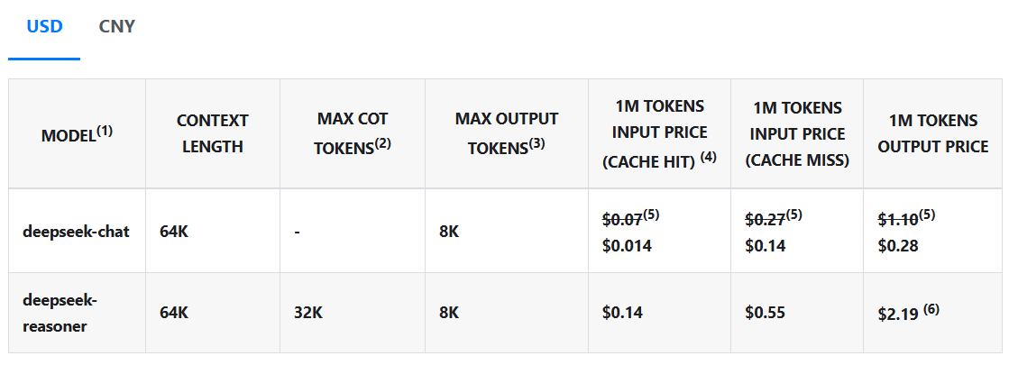 DeepSeek Pricing Chart