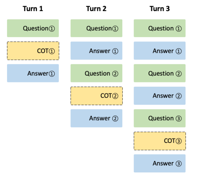DeepSeek's Multi-round Conversation Diagram