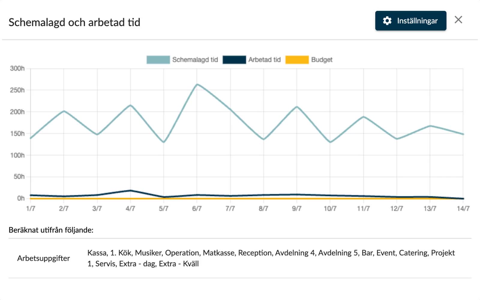 Rapportvy med schemalagd och arbetad tid