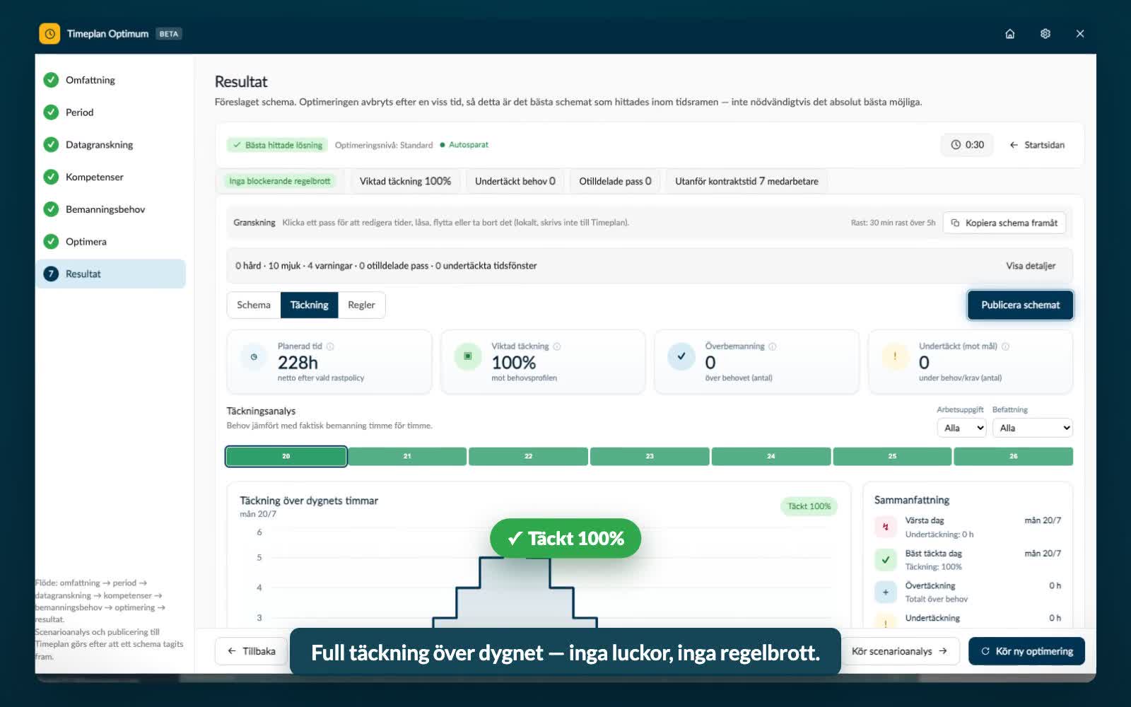 Timeplan Optimum optimerar täckningen över dygnet till 100 %
