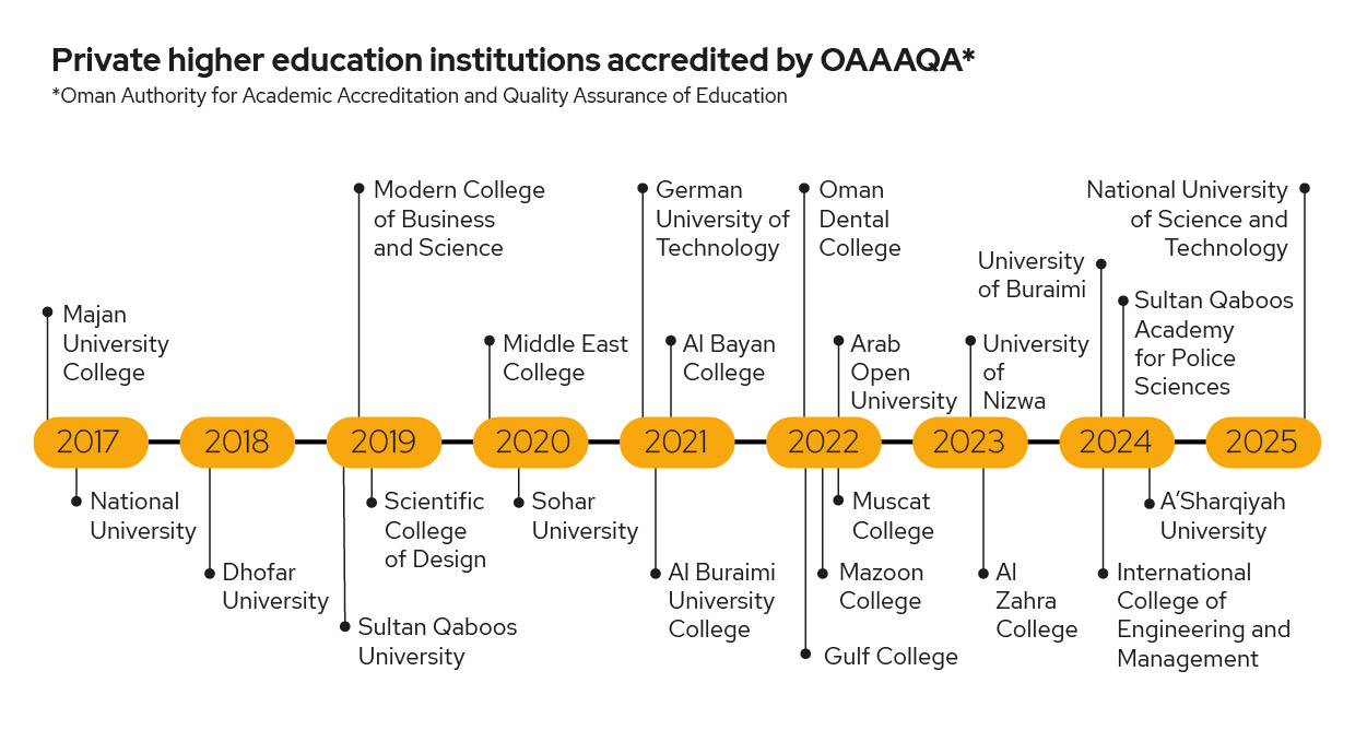 A timeline of when Omani higher education institutions were started.