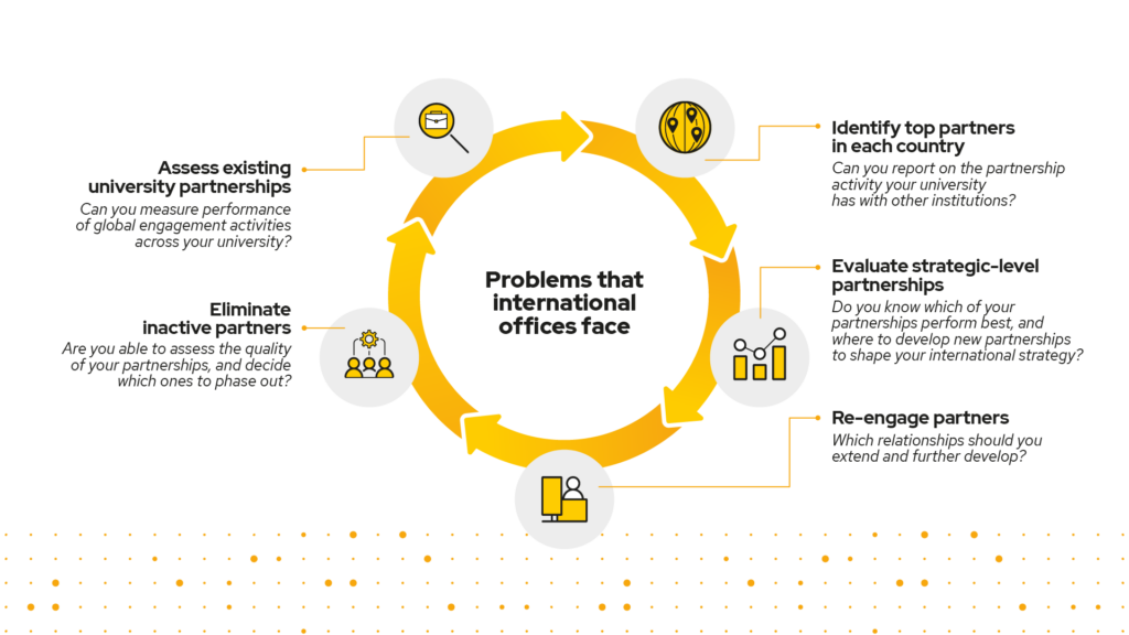 A cycle graphic showing the nature of problems international offices face.Identifying top partners in each country, evaluating strategic-level partnerships, re-engaging partners, eliminating inactive partners, and assessing existing university partnerships.