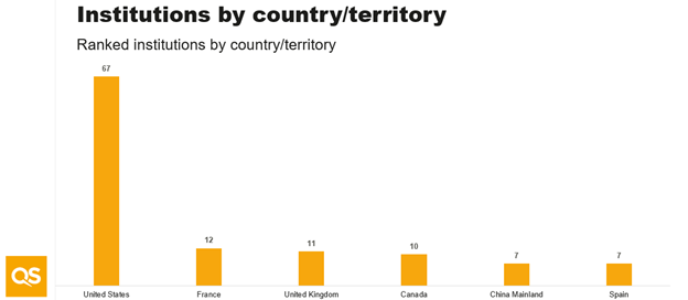 A graph showing the number of ranked institutions per country.