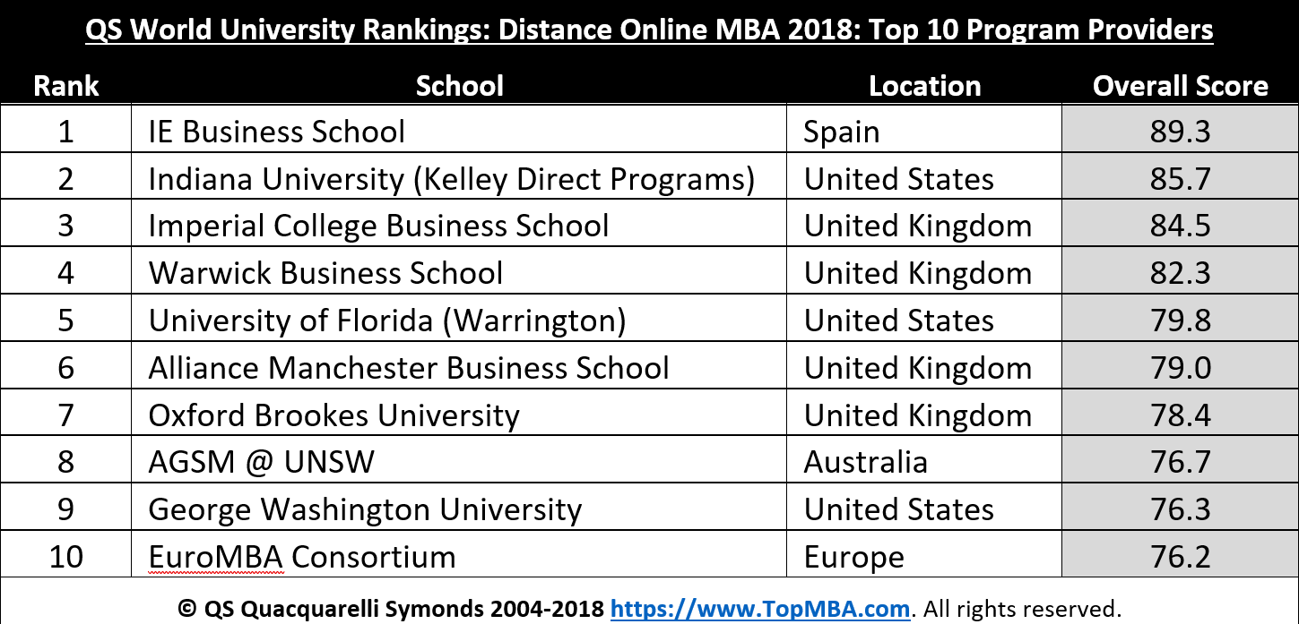 Distance Online MBA 2018 Rankings